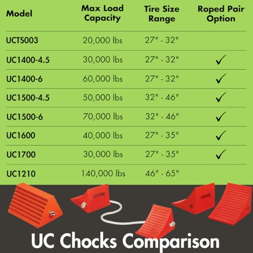 Checkers Roped Pair of Large Wheel Chocks for 27-35" Tires | Heavy Duty Wheel Chock for Semi Trucks, Utility, Tractor Trailer, 30k lb Load Capacity, Made in The USA, Polyurethane, - style: Roped Pair