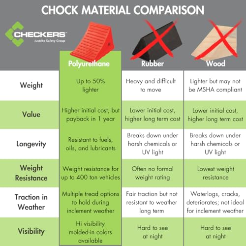 Checkers Roped Pair of Large Wheel Chocks for 27-35" Tires | Heavy Duty Wheel Chock for Semi Trucks, Utility, Tractor Trailer, 30k lb Load Capacity, Made in The USA, Polyurethane, - style: Roped Pair